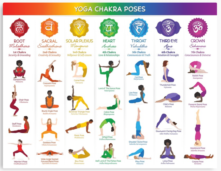 Yoga chakra poses chart